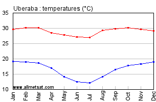 Uberaba, Minas Gerais Brazil Annual Temperature Graph